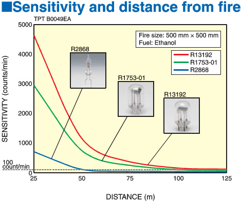 R13192 sensitivity